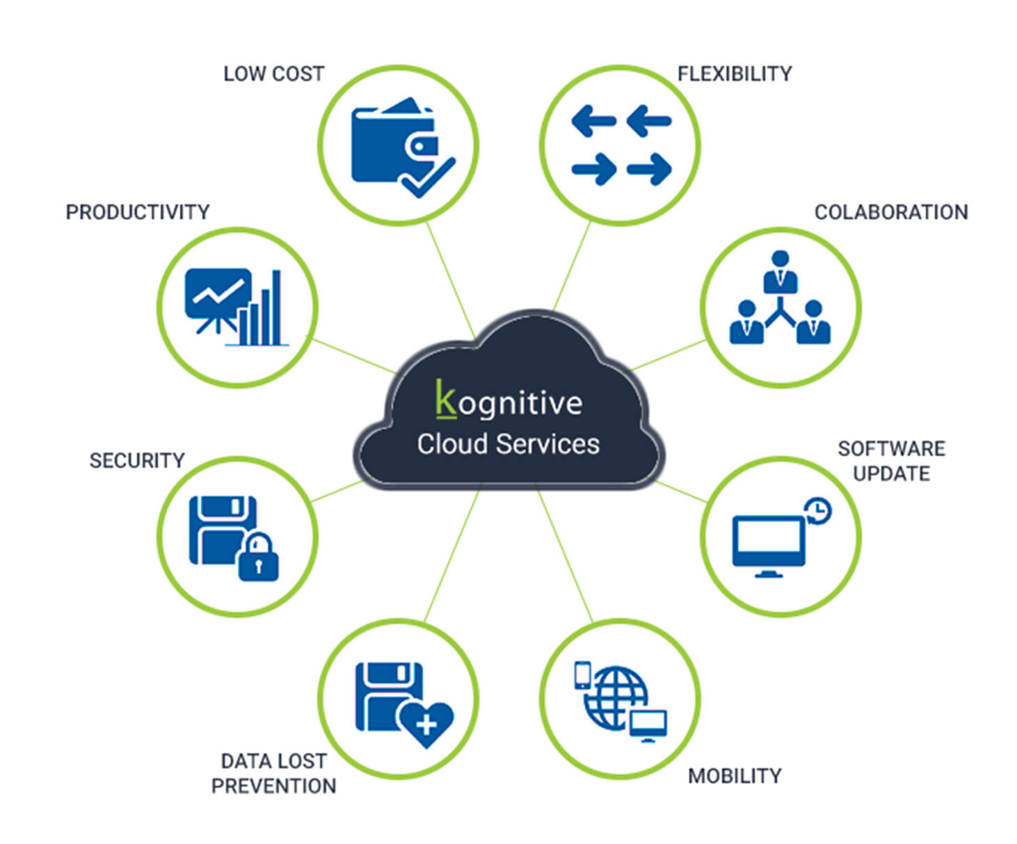 Cloud Strategy Services from Kognitive