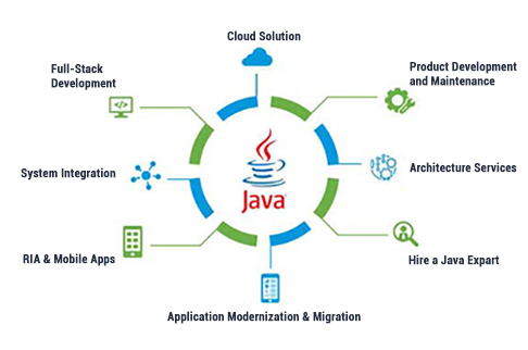 Java Application Development from Kognitive